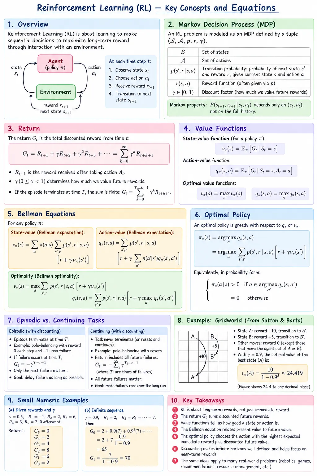 MDP overview covering the agent–environment loop, states, actions, rewards, trajectories, policies, value functions, Bellman equations, and iterative policy evaluation.